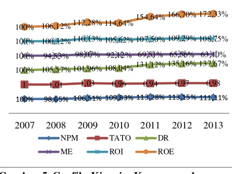 Tabel 4. Du Pont SystemAnalysis dengan Trend  PT. Unilever Indonesia, Tbk dan Anak Perusahaan periode 2007-2013 