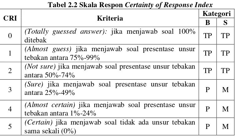 Tabel 2.2 Skala Respon Certainty of Response Index 