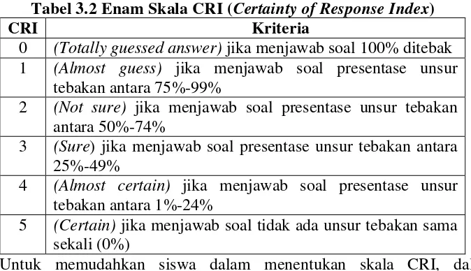 Tabel 3.2 Enam Skala CRI (Certainty of Response Index) 