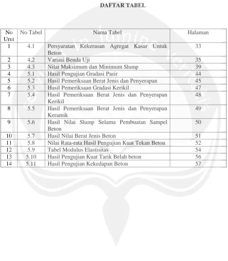Tabel Modulus Elastisitas Hasil Pengujian Kuat Tarik Belah beton Hasil Pengujian Kekedapan Beton 