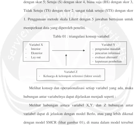 Table 01 : triangulasi konsep variabel