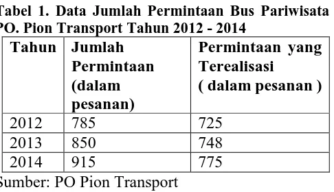 Tabel 1. Data Jumlah Permintaan Bus Pariwisata PO. Pion Transport Tahun 2012 - 2014 Tahun Jumlah Permintaan yang  