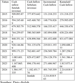 Tabel 4. Incremental Cash Inflow Tahun  Cash Cash Inflow  Incremental 