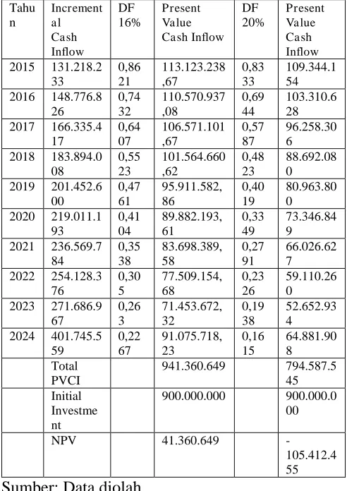 Tabel 6. Trial Error NPV tahun 2015-2024 
