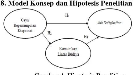 Gambar 1. Hipotesis Penelitian 