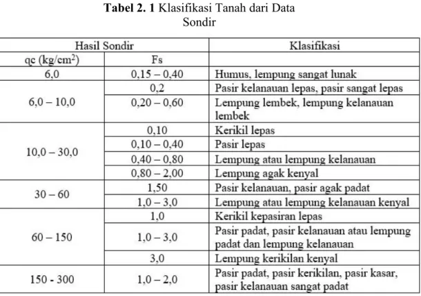 Tabel 2. 1 Klasifikasi Tanah dari Data Sondir