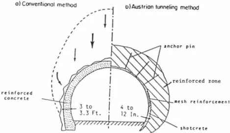 Gambar 2. 7 Perbandingan Skematis Antara Austrian Tunneling Method dan Metode Konvensional