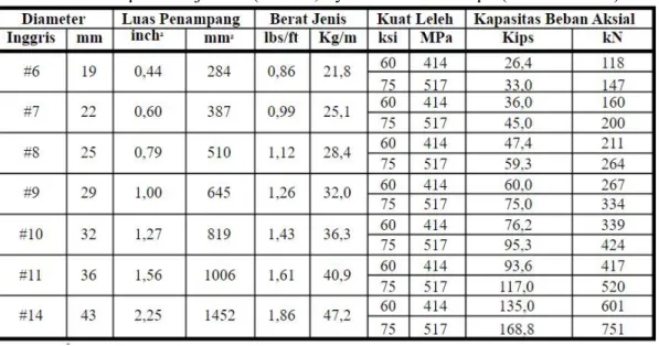 Tabel 2. 4 Propertis baja Ulir (ASTM, Fy=420 dan 525 Mpa (60 dan 75 ksi)
