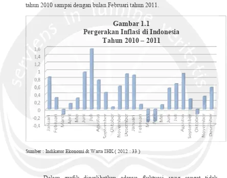 Gambar 1.1 Pergerakan Inflasi di Indonesia 
