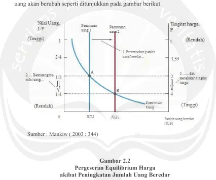 Gambar 2.2 Pergeseran Equilibrium Harga  