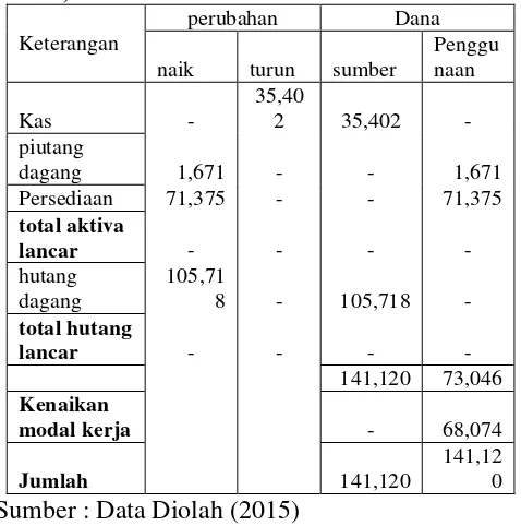 Tabel. 12 Laporan Sumber dan Penggunaan Modal Kerja CV. DEF Periode 31 Desember 2013 (dalam ribuan) 