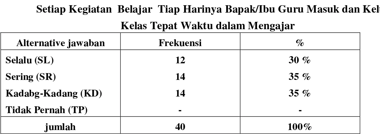 Tabel  di  atas    menunjukan  persepsi  siswa  tentang  kelas  yang  menyenangkan  karena  semangat dan kreatifnya guru dalam menyampaikan materi sering sekali, sebesar 45 %