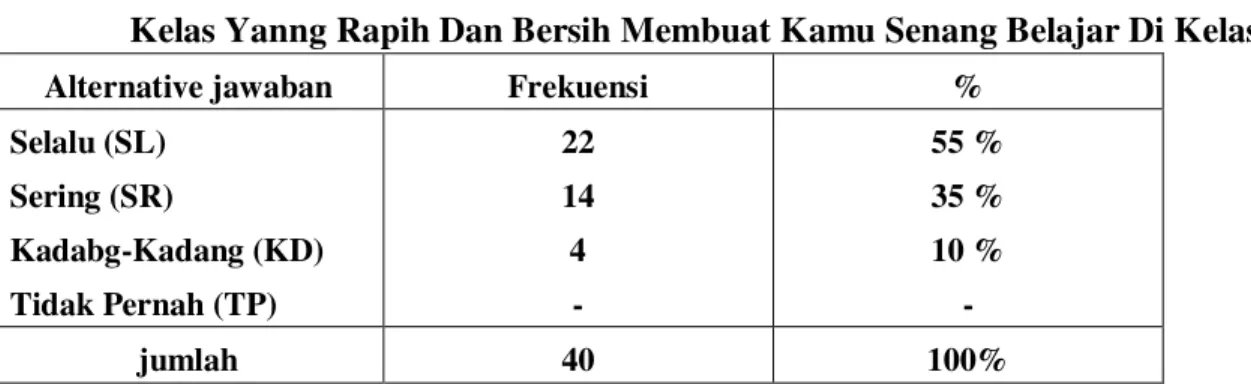 Tabel di atas menunjukan minat belajar siswa baik bila kondisi kelas kondusif, sebesar  62.5 %