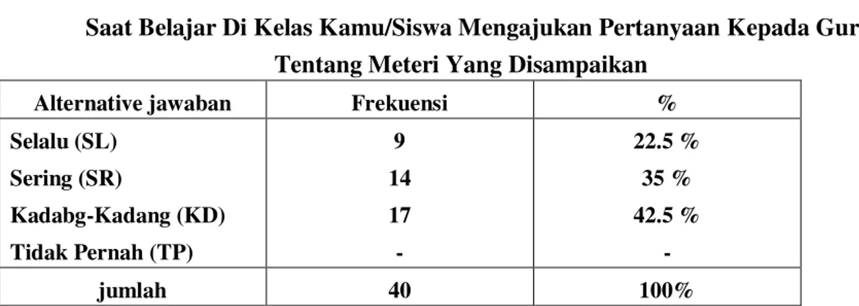 Tabel  di  atas  menunjukan  minat  belajar  siswa  tetap/standar  karena  siswa  di  awal  pelajaran ada yang sudah siap dan ada yang kadang-kadang siap, sebesar 37.5 %