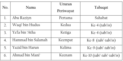 Tabel Periwayat 