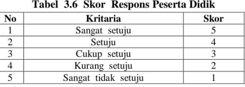 Tabel i3.6 iSkor iRespons Peserta Didik 