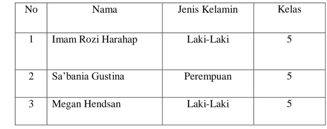 Tabel 4.3: Nama Siswa kelas V di jalan Padang Makmur 1 