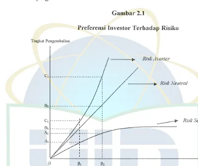 Gambar 2.1 Preferensi Investor Terhadap Risiko 