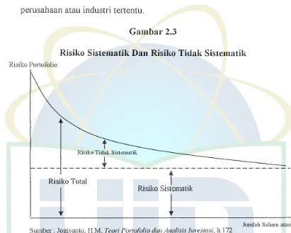 Gambar 2.3 Risiko Sistematik Dan Risiko Tidak Sistematik 