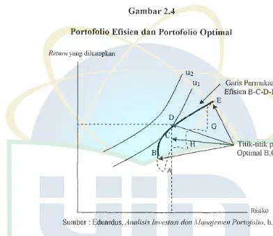 Gambar 2.4 Portofolio Efisien dan Portofolio Optimal 