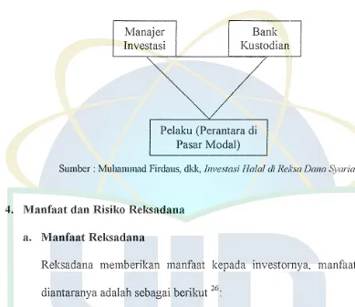 Gambar 2.5 Mekanisme Operasional Reksadana Syairiah 