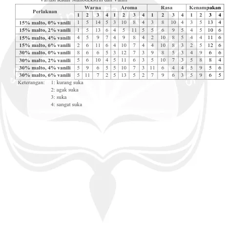 Tabel 15. Hasil Uji Organoleptik Minuman Serbuk Instan Biji Petai Cina dengan      Variasi Kadar Maltodekstrin dan Vanili 