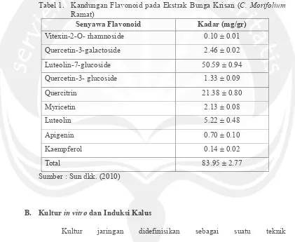 Tabel 1.  Kandungan Flavonoid pada Ekstrak Bunga Krisan (C. Morifolium 