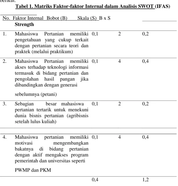 Tabel 1. Matriks Faktor-faktor Internal dalam Analisis SWOT (IFAS)   No.  Faktor Internal   Bobot (B)    Skala (S)  B x S   