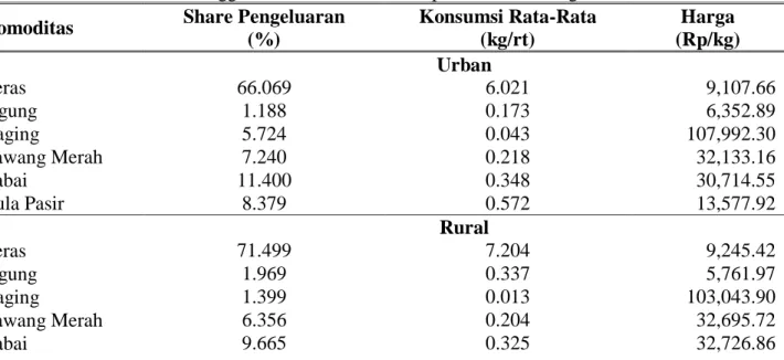 Tabel 1. Preferensi Rumahtangga Desa dan Kota terhadap Komoditas Pangan  Komoditas  Share Pengeluaran 