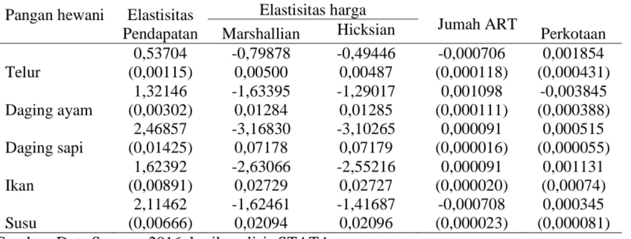 Tabel 1. Elastisitas pendapatan, elastisitas harga sendiri dan faktor sosio-demografi Pangan hewani  Elastisitas 
