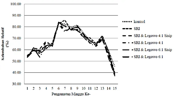 Gambar 1. Grafik perubahan kelembaban relatif disekitar tanaman padi tiap minggu per  perlakuan