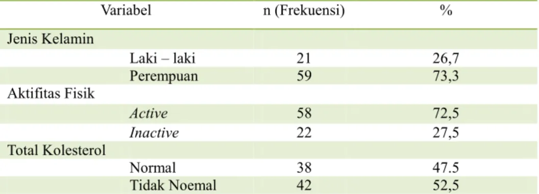 Tabel 5.2: Distribusi Frekuensi Jenis Kelamin, Aktifitas Fisik Dan Total Kolesterol. 