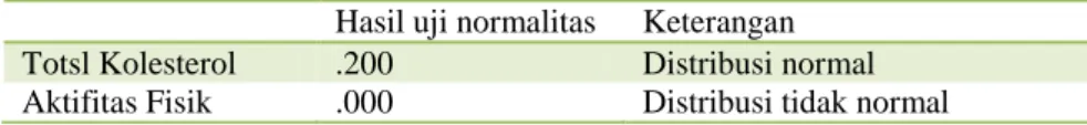 Tabel 5.3: Distribusi Normalitas Aktifitas Fisik Dan Total Kolesterol. 