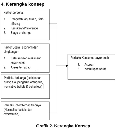 Grafik 2. Kerangka Konsep 