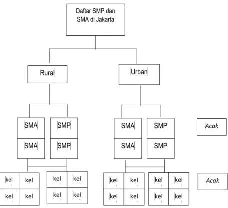Grafik 2. Alur pengambilan subyek 