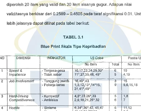 TABEL 3.1 Blue Print Skala Tipe Kepribadian 