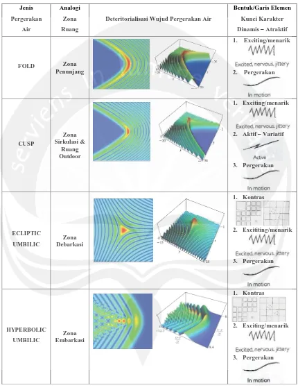 Tabel 6.9. Konsep Deteritorialisasi Wujud Pergerakan Fold, Cusp, Ecliptic Umbilic, 