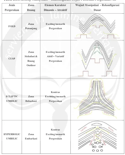 Tabel 6.10. Konsep Manipulasi – Rekonfigurasi Objek Pemetaan Pergerakan Air 