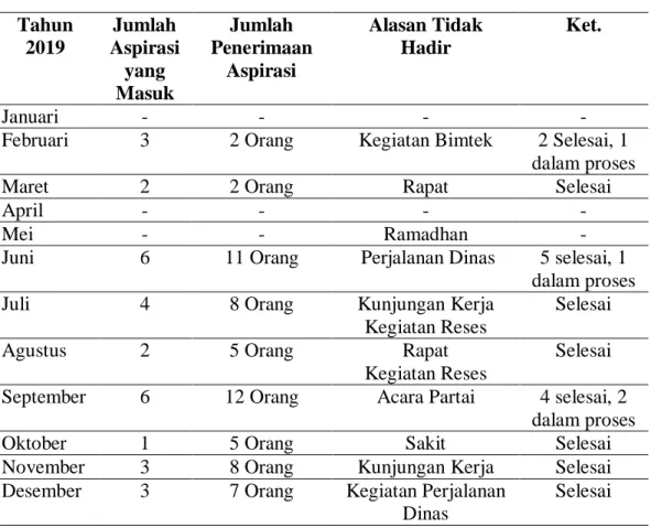 Tabel 1.1 Kinerja DPRD Kabupaten Bulukumba Tahun 2019  Tahun 