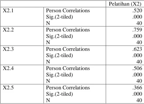 Tabel 5.4 Validasi Pelatihan (sebelum dihapus)  Pelatihan (X2)  X2.1  Person Correlations 