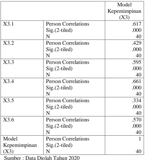 Tabel 5.6 Validitas Model Kepemimpinan (Sebelum item dihapus)  Model 