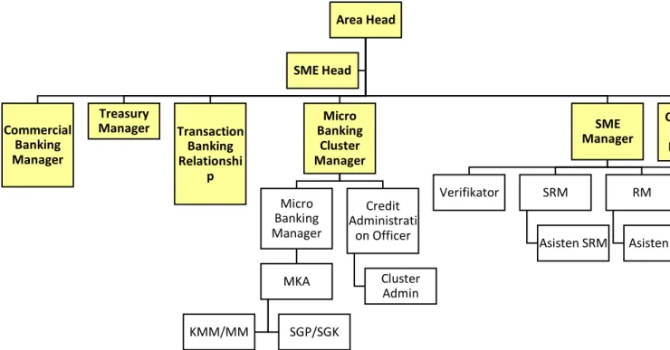 Gambar 4.1 Struktur Organisasi PT. Bank Mandiri Cabang Makassar 