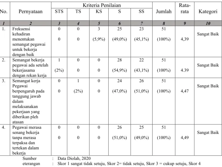 Tabel 5.10 Tanggapan Responden pada  Item Variabel Semangat Kerja 