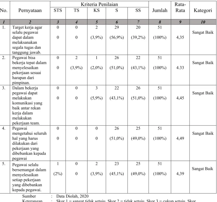 Tabel 5.11 Tanggapan Responden Pada  Item Variabel Kinerja 