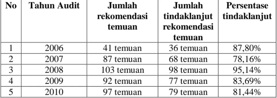 Tabel 1.1 Data tindaklanjut rekomendasi temuan BPK lingkup Pemprov. Sulbar  (2006 – 2020) 