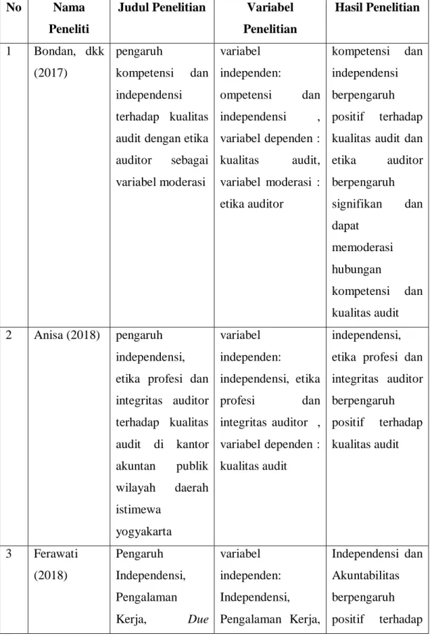 Tabel 2.1 Matriks Penelitian Terdahulu 
