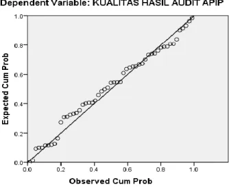 Gambar 5.2 Hasil Uji Normalitas Data (grafik normal probability plot) 