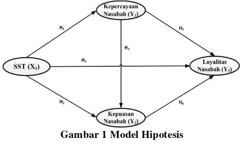 Gambar 1 Model Hipotesis 