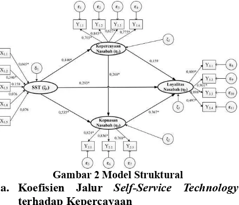 Gambar 2 Model Struktural 