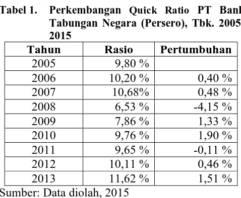 Tabel 2.   Perkembangan  Investing Policy Ratio PT Bank Tabungan Negara (Persero), Tbk